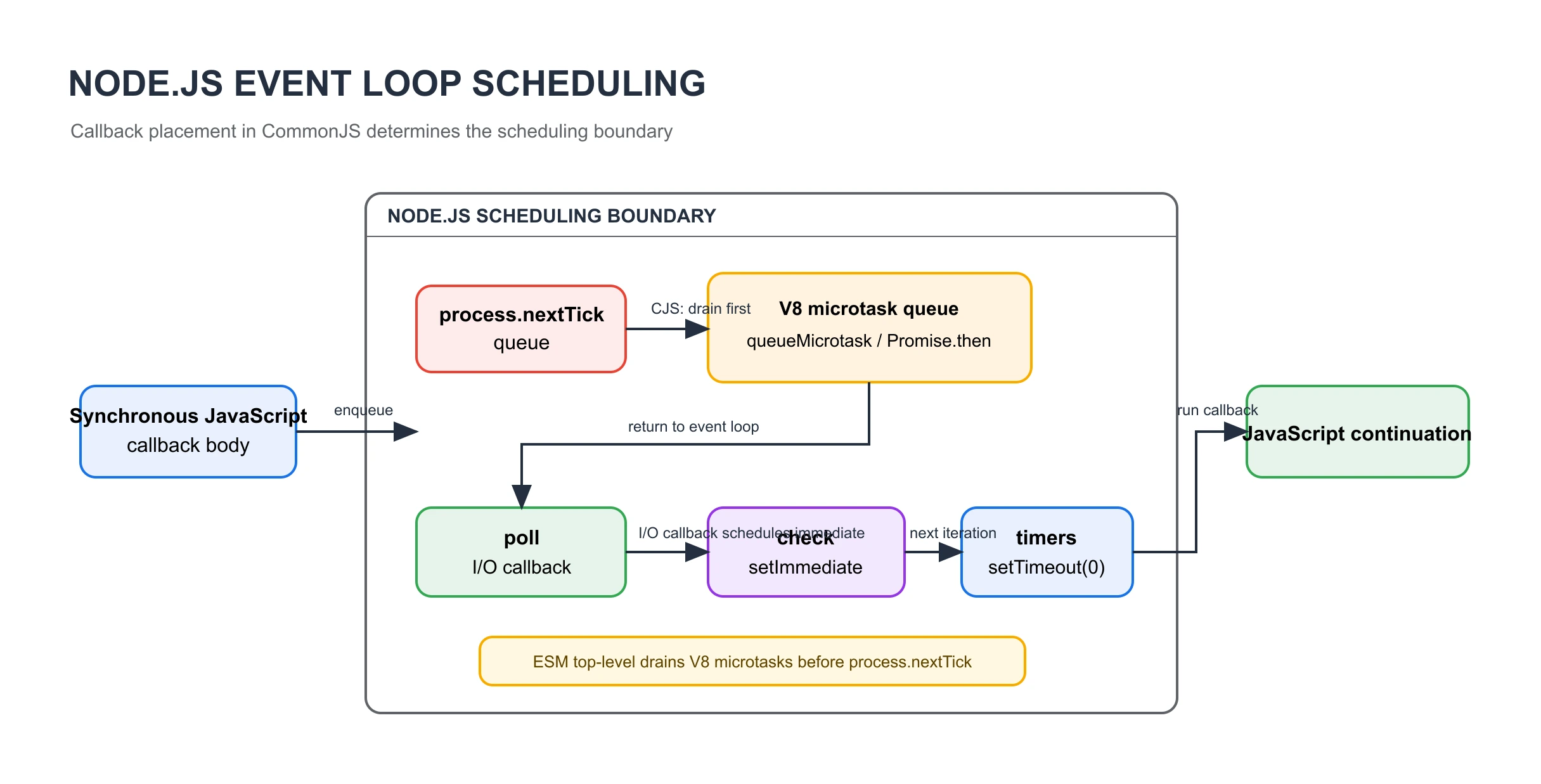 Node.js event loop scheduling boundary